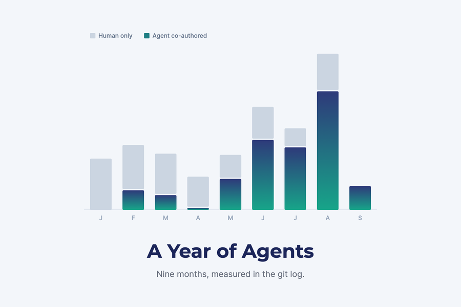A commit graph over 2026: human-only commits fading out as agent co-authored commits take over