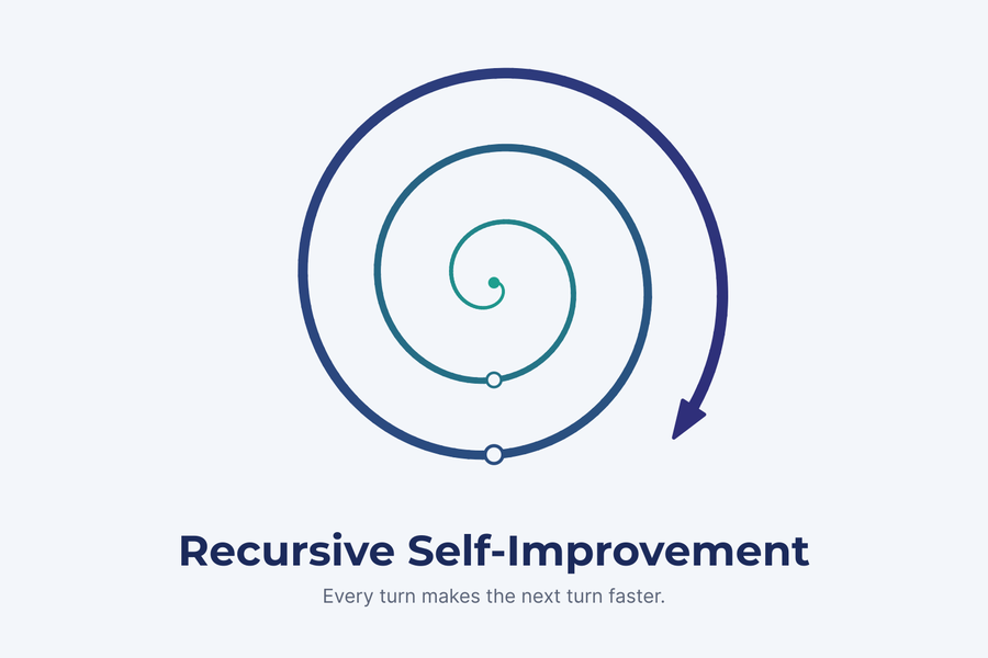 Recursive self-improvement drawn as an outward spiral, each turn wider and heavier than the last